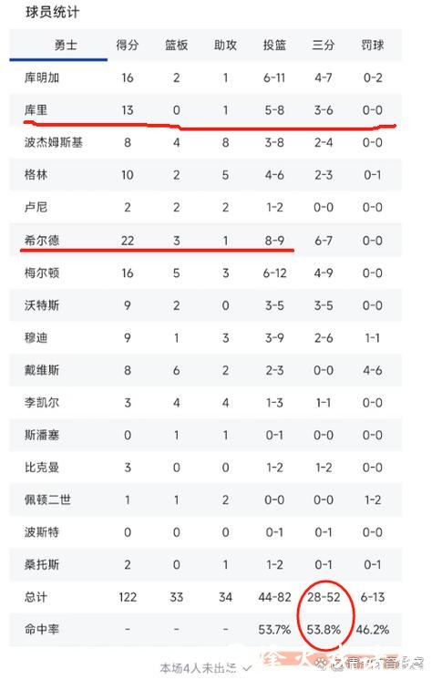 希尔德22分库里13分 勇士28记三分力克国王